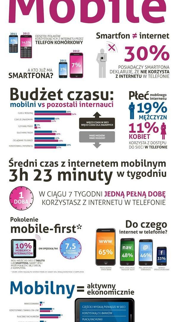 Gazeta.pl i Orange Polska badają internet mobilny