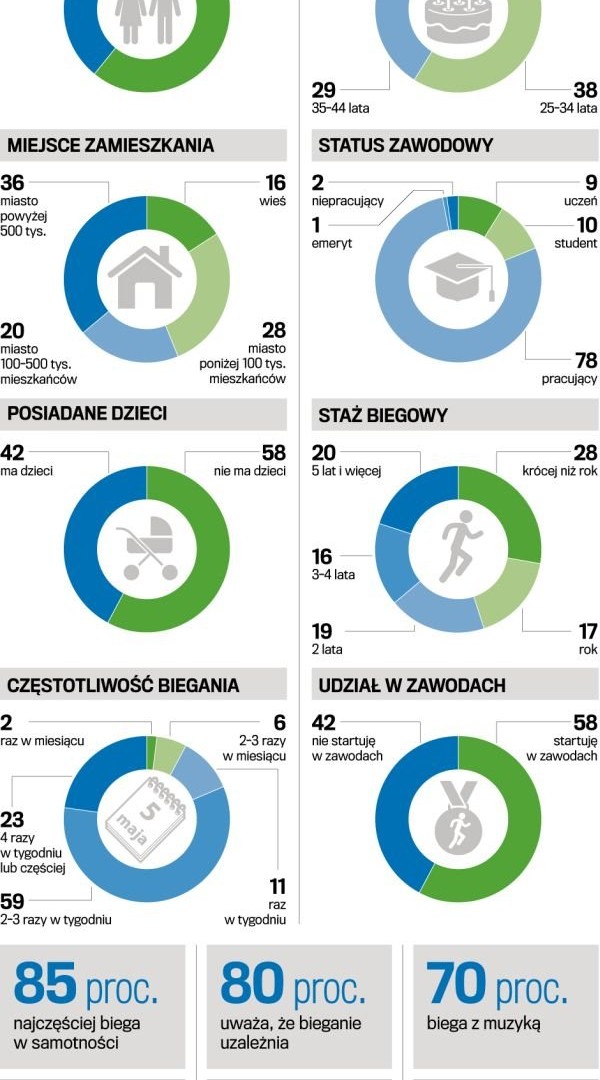 Największa fala popularności biegania przed nami - wyniki pierwszego w Polsce raportu o bieganiu