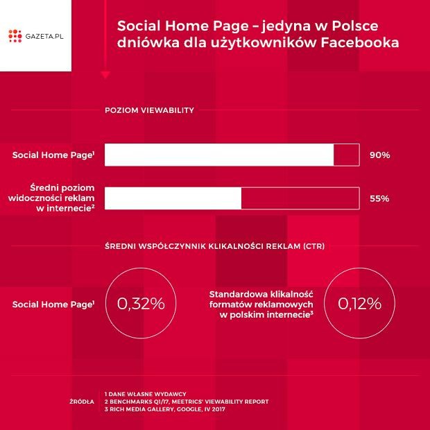 Rekordowe statystyki reklam na Social Home Page Gazeta.pl