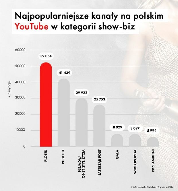 Plotek.pl najlepszym serwisem show-biznesowym na platformie YouTube
