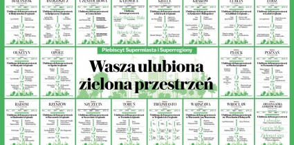 Plebiscyt „Gazety Wyborczej” „Supermiasta i Superregiony 2022” rozstrzygnięty – na liście zwycięzców dostojne bory i awangardowe ogrody