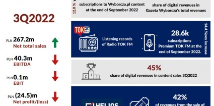 Financial results of the Agora Group in 3Q2022