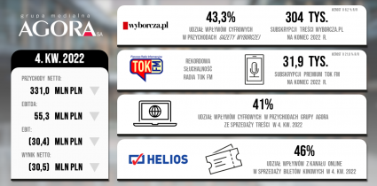 Wyniki finansowe Grupy Agora w 4. kwartale 2022 r.