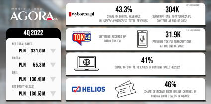 Financial results of the Agora Group in 4Q2022