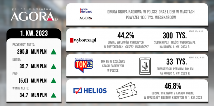 Wyniki finansowe Grupy Agora w 1. kwartale 2023 r.