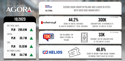 Financial results of the Agora Group in 1Q2023