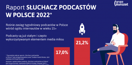 Słuchacze podcastów akceptują treści reklamowe [RAPORT]