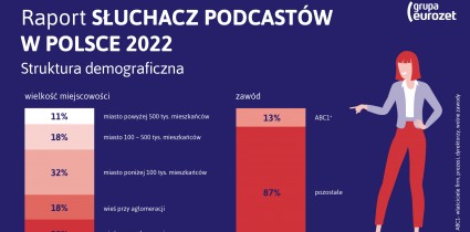 Kim są polscy słuchacze podcastów? Kolejne informacje z badania „Słuchacz podcastów w Polsce 2022”