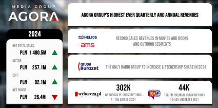 Wyniki finansowe Grupy Agora po 4. kwartale 2024 r.