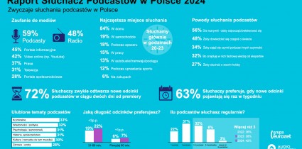 Zwyczaje słuchania podcastów w Polsce [RAPORT CZ. 3]