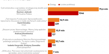 Raport „O tym się mówi” za listopad: Artykuły Szymona Jadczaka ponownie na czele zestawienia