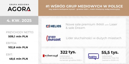 Wyniki finansowe za 4 kwartał oraz cały rok 2025 Grupy Agora