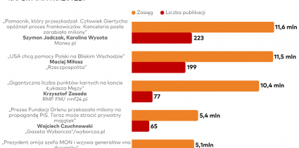 Raport „O tym się mówi”: W marcu publikacja z Money.pl z największym zasięgiem