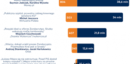 Raport „O tym się mówi”: autorzy Money.pl na czele również w kwietniu