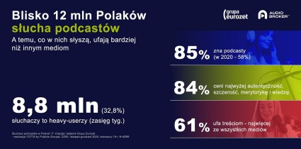 Blisko 12 mln słuchaczy podcastów w Polsce [RAPORT cz. 1]