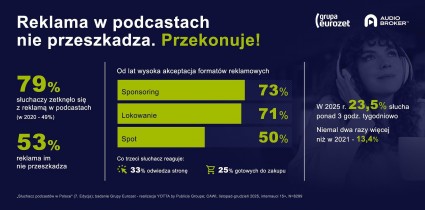 Słuchacze podcastów to coraz atrakcyjniejsza grupa dla reklamodawców [RAPORT cz. 2]