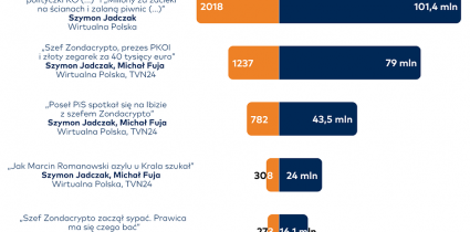 Raport „O tym się mówi”: materiały Szymona Jadczaka z największym zasięgiem w sierpniu