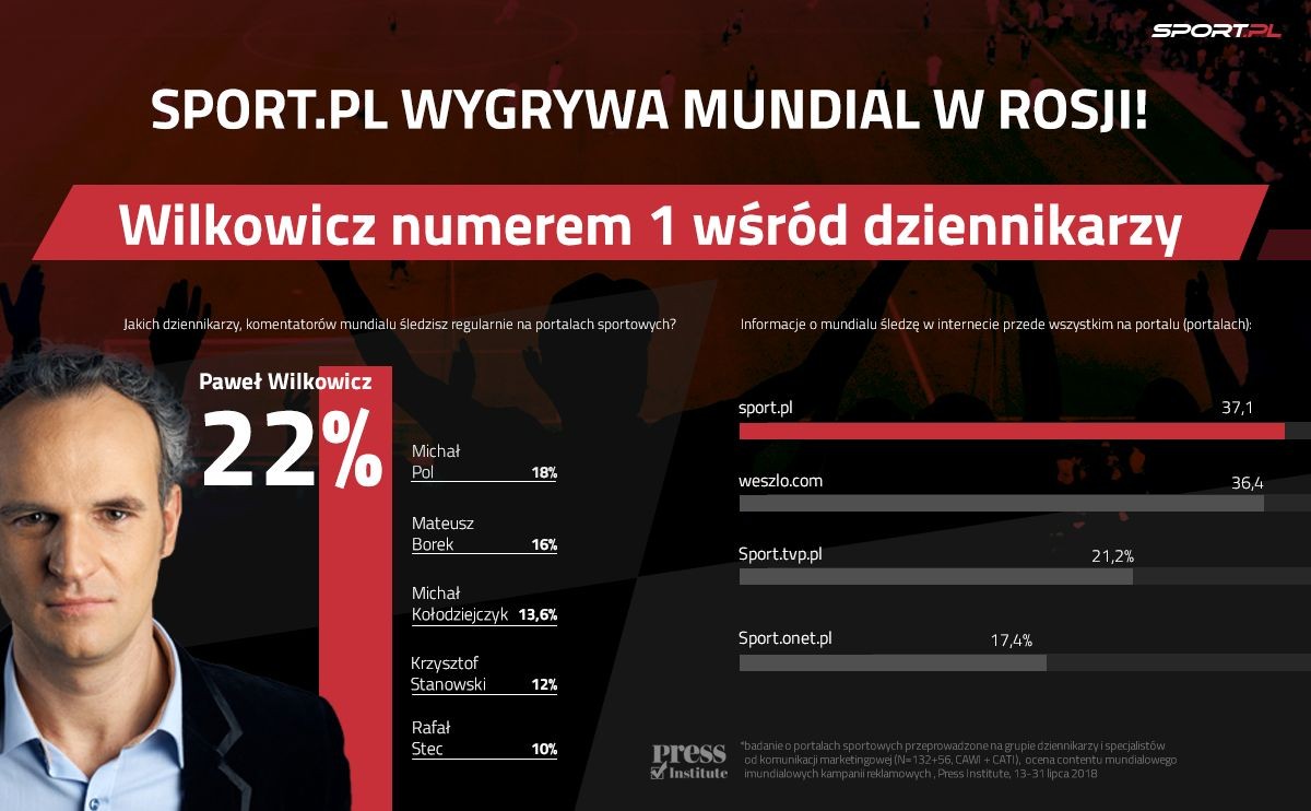 Paweł Wilkowicz ze Sport.pl najpopularniejszym dziennikarzem podczas mundialu