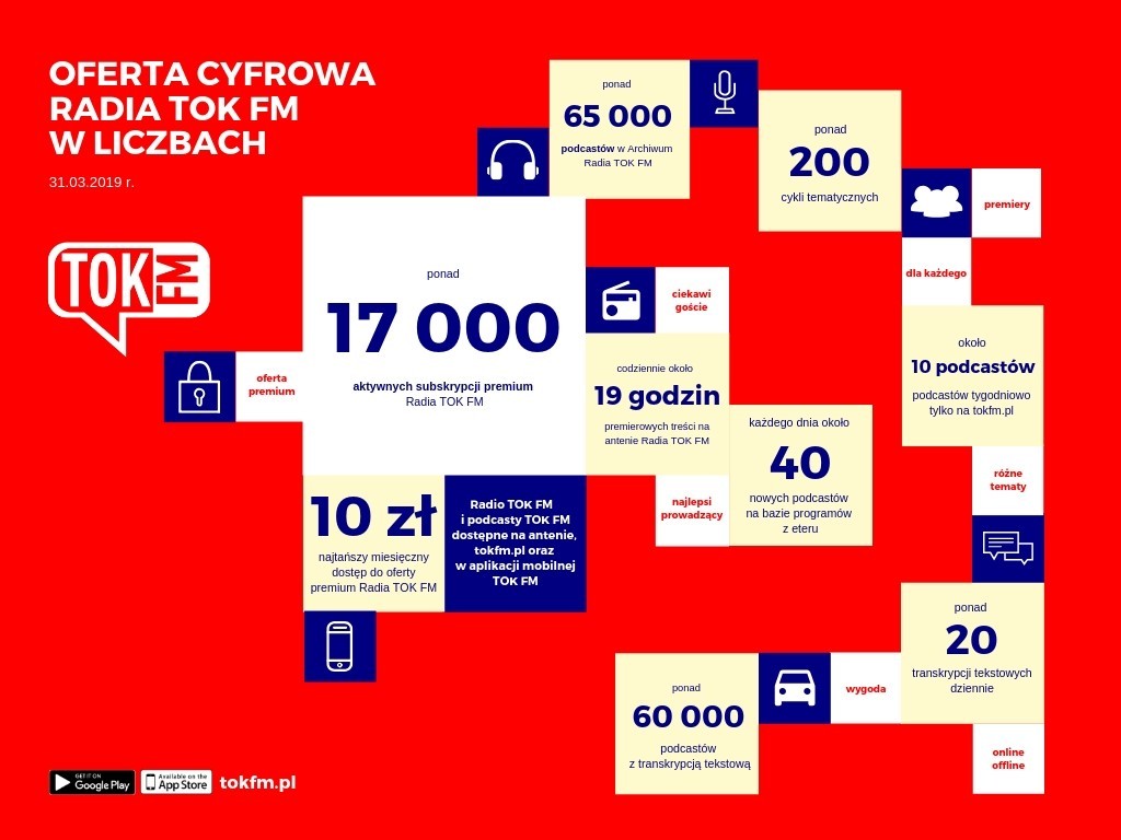 Radio TOK FM ma już ponad 17 tys. cyfrowych subskrybentów!