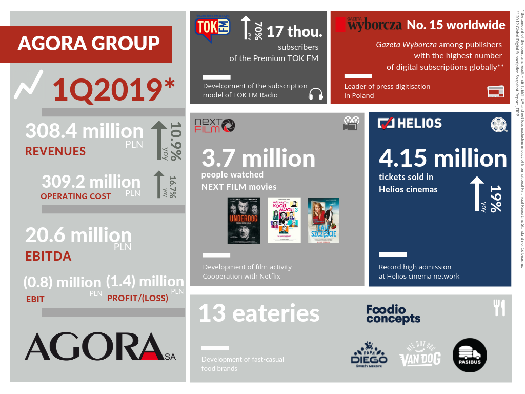 THE FINANCIAL RESULTS OF THE AGORA GROUP IN 1Q2019