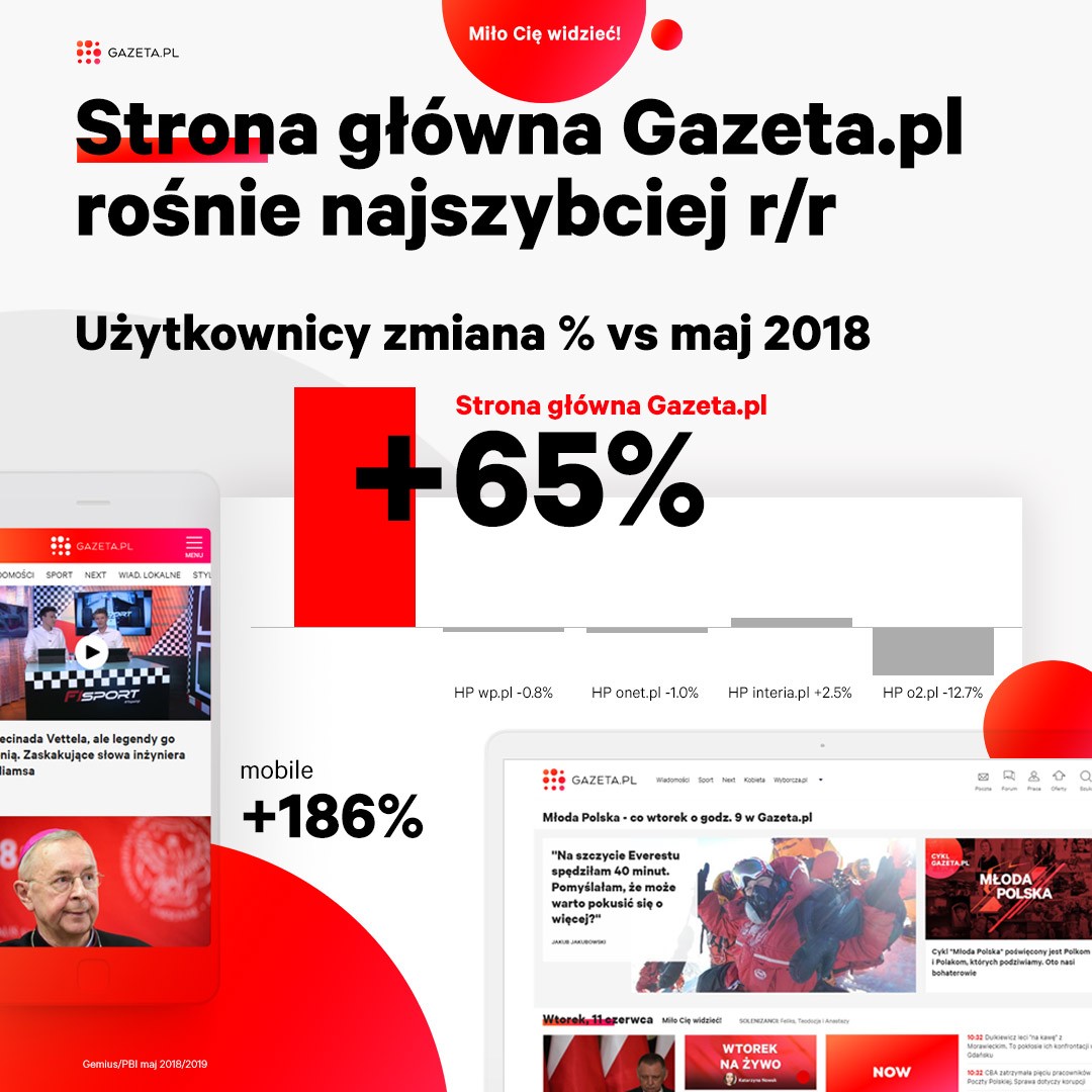 Strona główna Gazeta.pl rośnie najszybciej na rynku