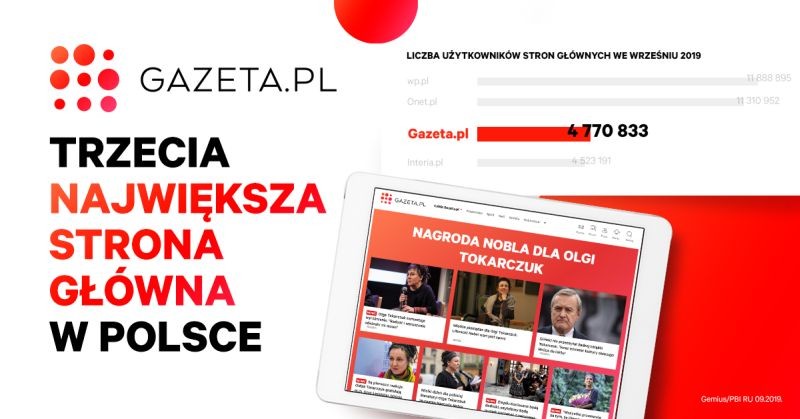 Gazeta.pl z 3. największą stroną główną wśród polskich portali internetowych