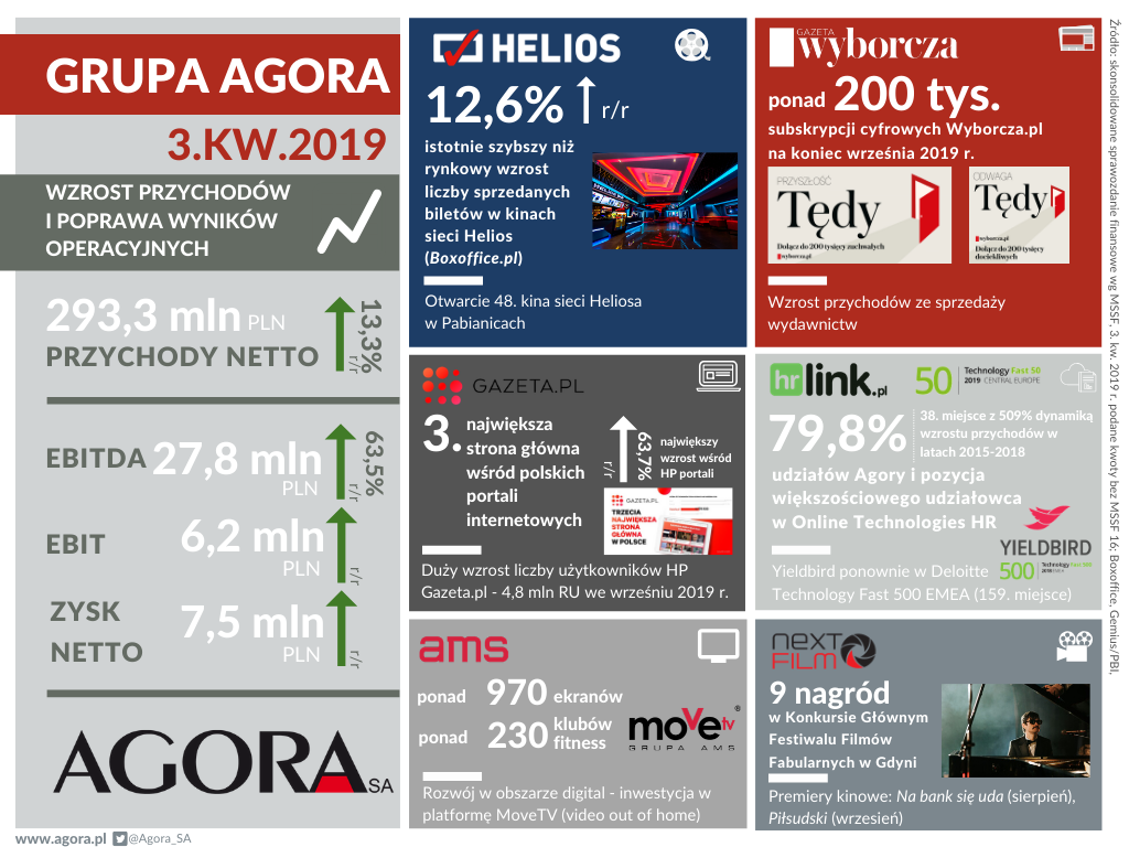 WYNIKI FINANSOWE GRUPY AGORA  W 3. KWARTALE 2019 R.