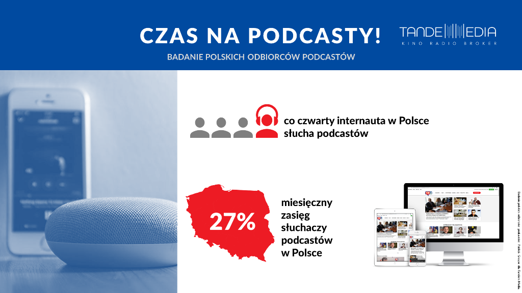 Co czwarty internauta w Polsce słucha podcastów - wyniki badania przygotowanego na zlecenie Tandem Media