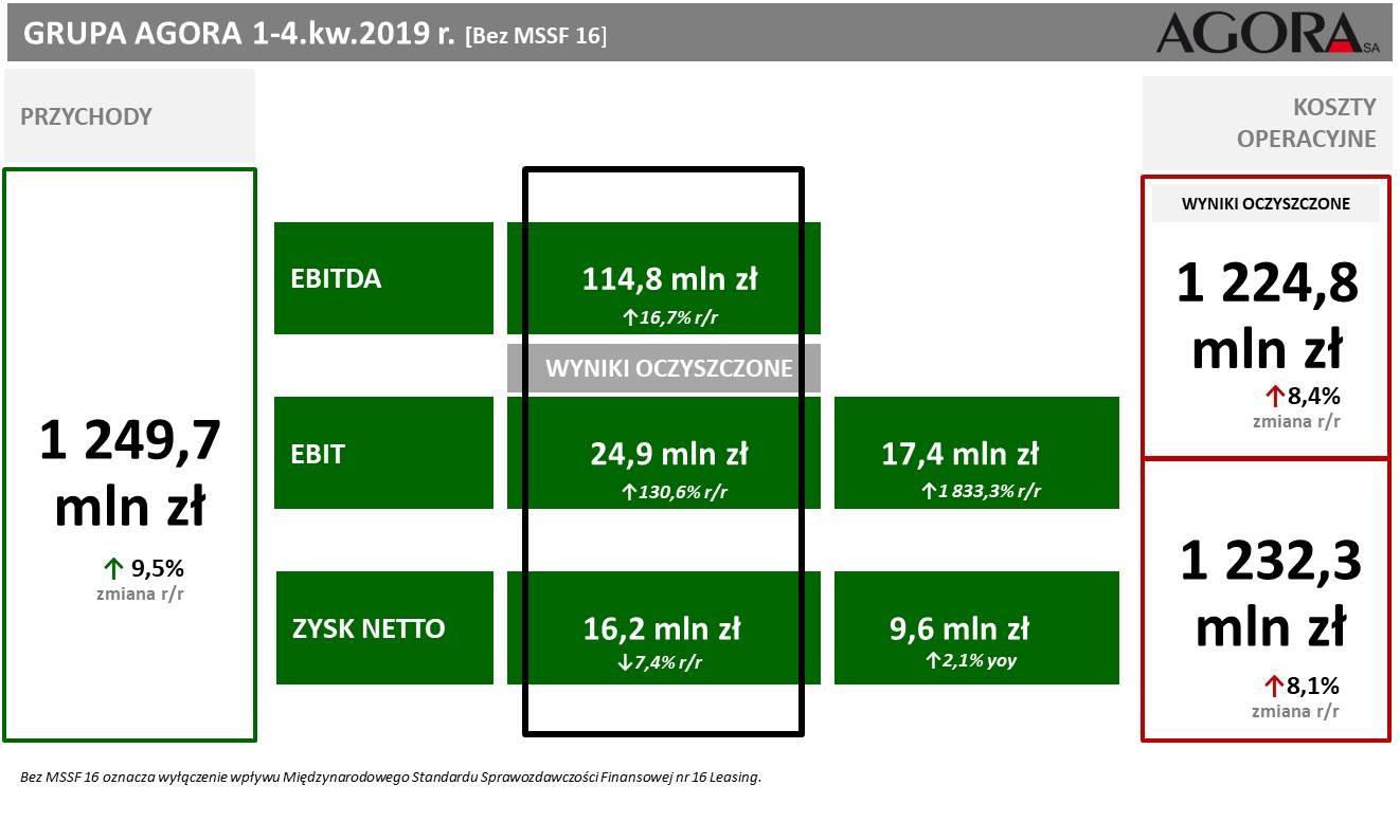 FINANCIAL RESULTS OF THE AGORA GROUP IN THE 4Q2019