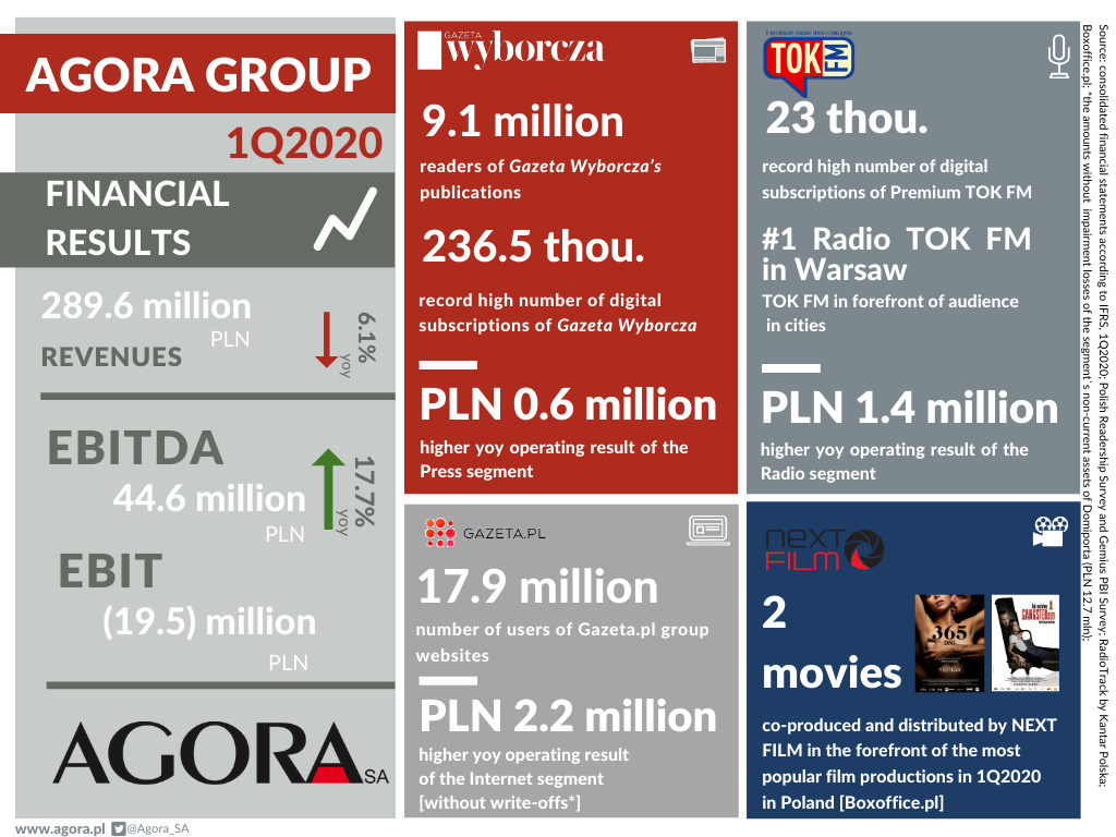 WYNIKI FINANSOWE GRUPY AGORA W 1. KWARTALE 2020 R.