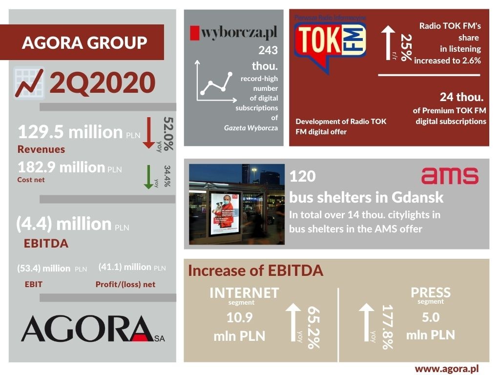 Wyniki finansowe Grupy Agora w 2. kwartale 2020 r.