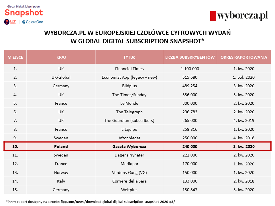 „Gazeta Wyborcza” w europejskim TOP 10 tytułów oferujących subskrypcje cyfrowe