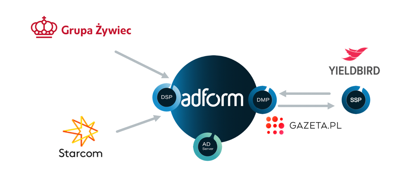 Adform, Gazeta.pl, Grupa Żywiec, Yieldbird i Starcom z pierwszą skuteczną kampanią reklamową wykorzystującą 1st party cookies