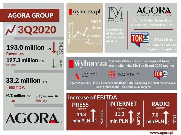 Wyniki finansowe Grupy Agora w 3. kwartale 2020 r.