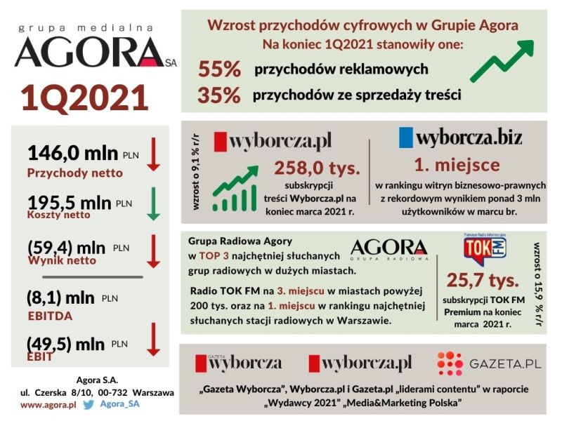 Financial results of the Agora Group in the 1Q2021