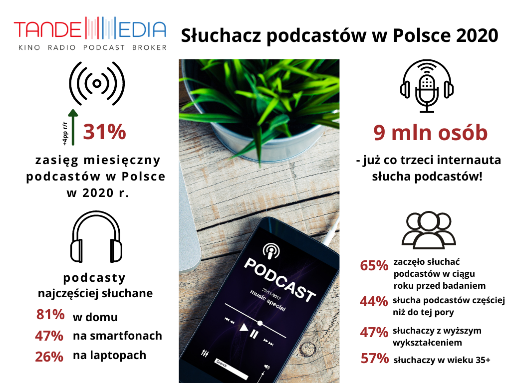 Już prawie co trzeci polski internauta słucha regularnie podcastów! Wyniki badania Tandem Media „Słuchacz podcastów w Polsce 2020”