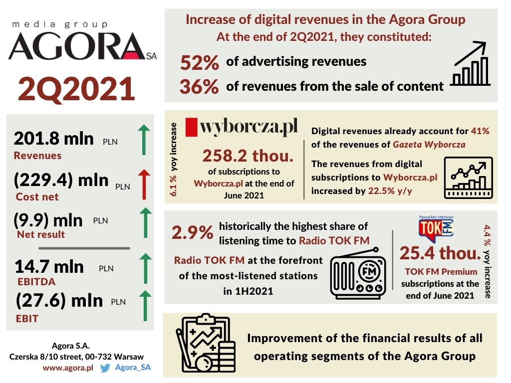 Financial results of the Agora Group in the 2Q2021