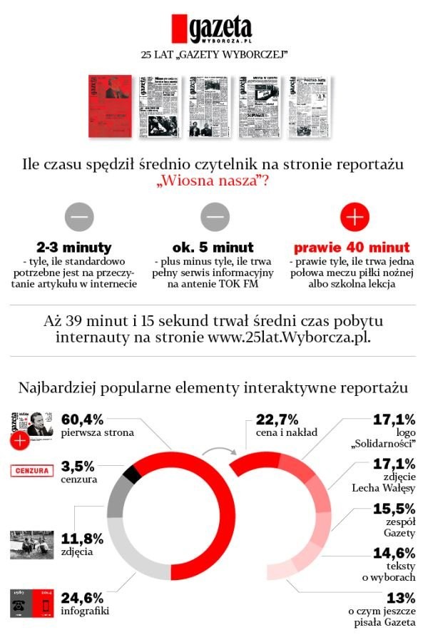 Wyborcza News: 25lat.Wyborcza.pl, czyli artykuł, który nie odpuszcza!