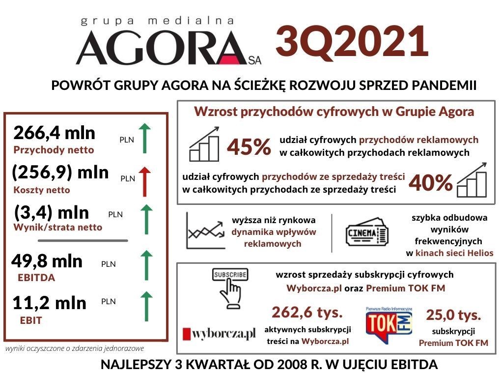 Wyniki finansowe Grupy Agora w 3. kwartale 2021 r.