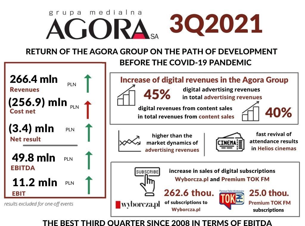 Financial results of the Agora Group in the 3Q2021
