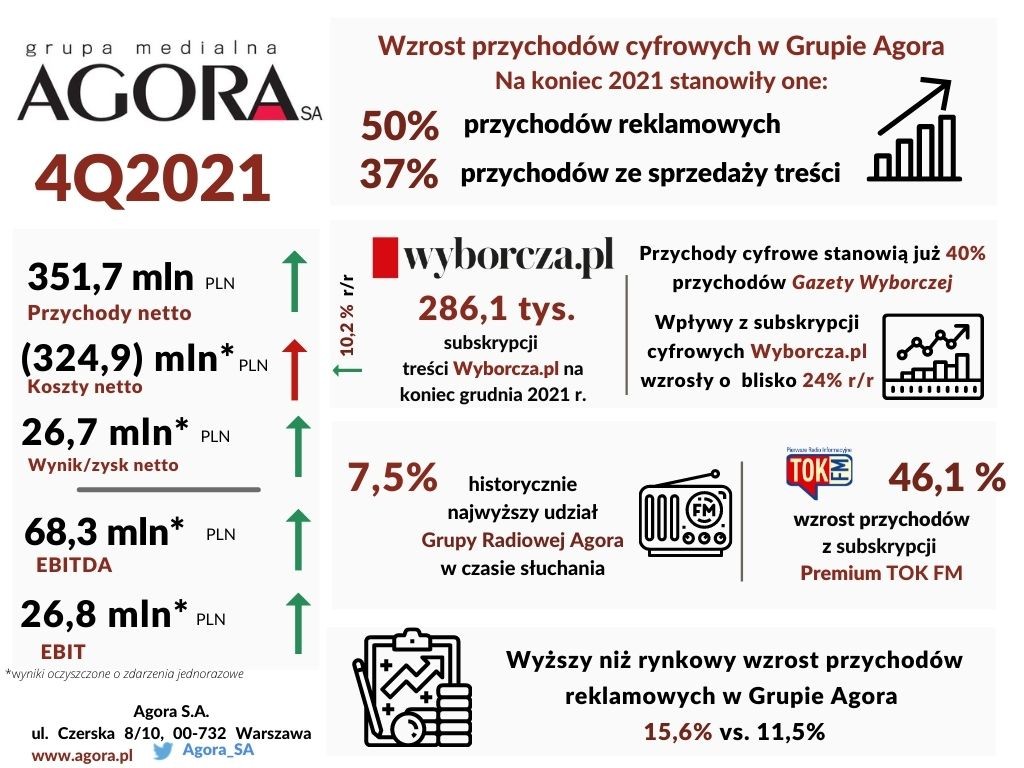 Wyniki finansowe Grupy Agora w 4. kwartale 2021 r.