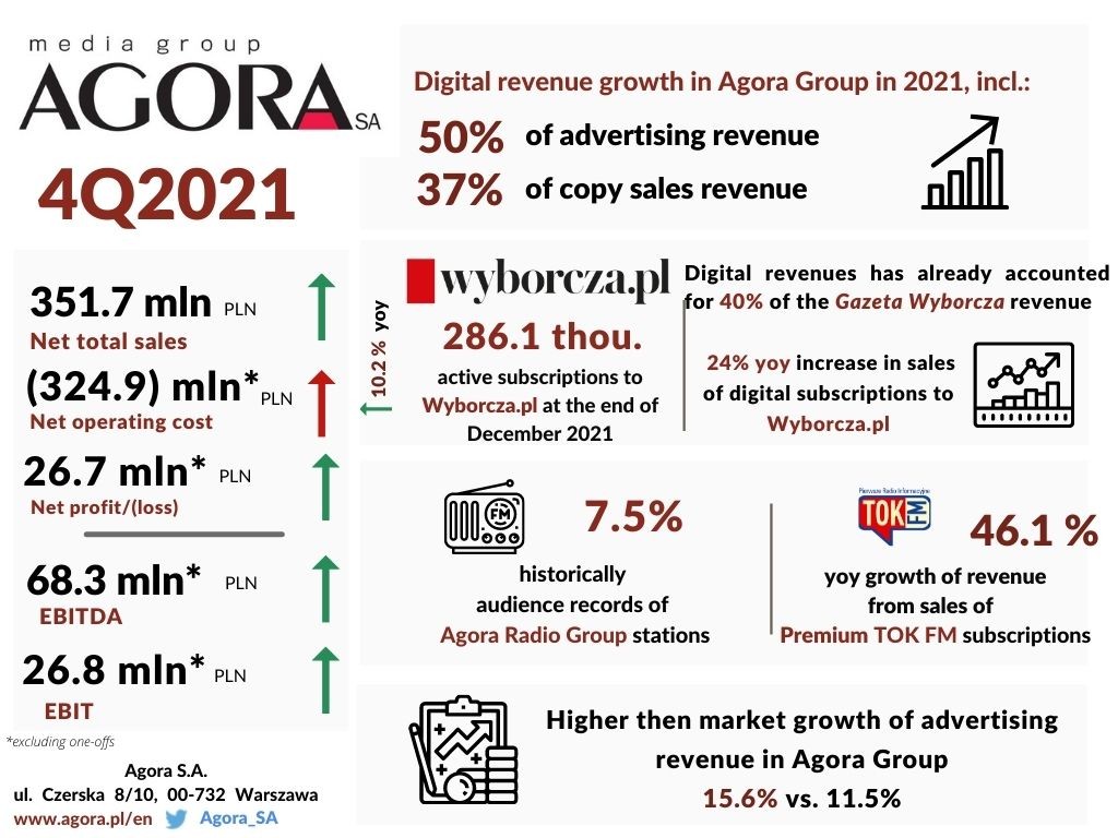 Financial results of the Agora Group in the 4Q2021