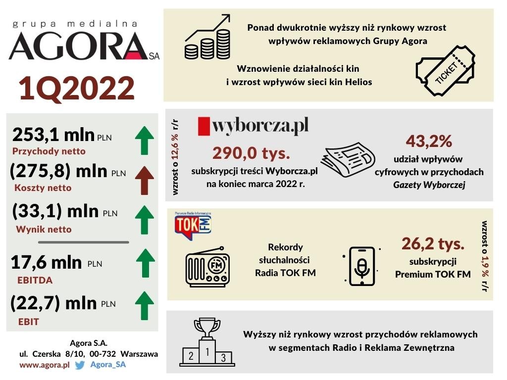 Wyniki finansowe Grupy Agora w 1. kwartale 2022 r.