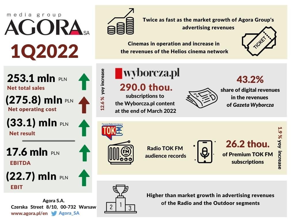 Financial results of the Agora Group in the 1Q2022