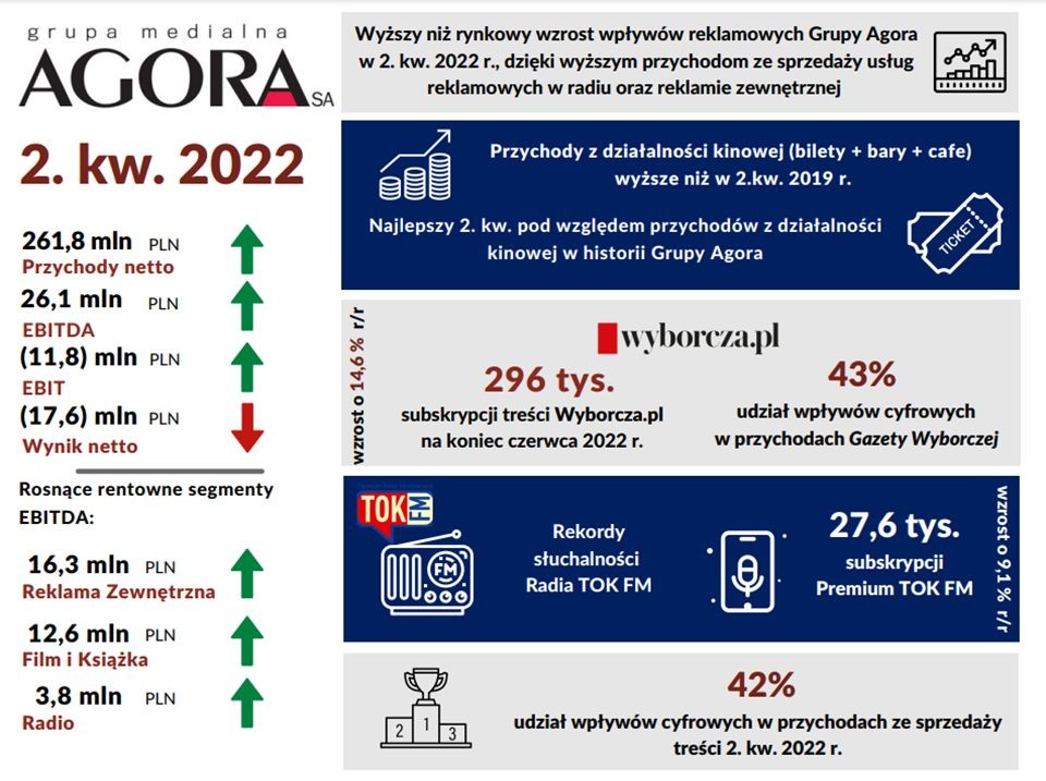 WYNIKI FINANSOWE GRUPY AGORA  W 2. KWARTALE 2022 R.