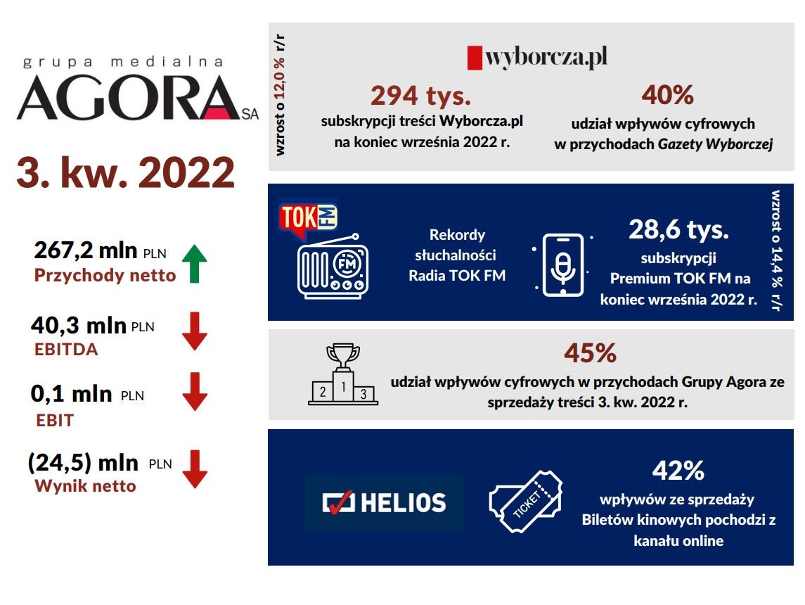 Wyniki finansowe Grupy Agora w 3. kwartale 2022 r.