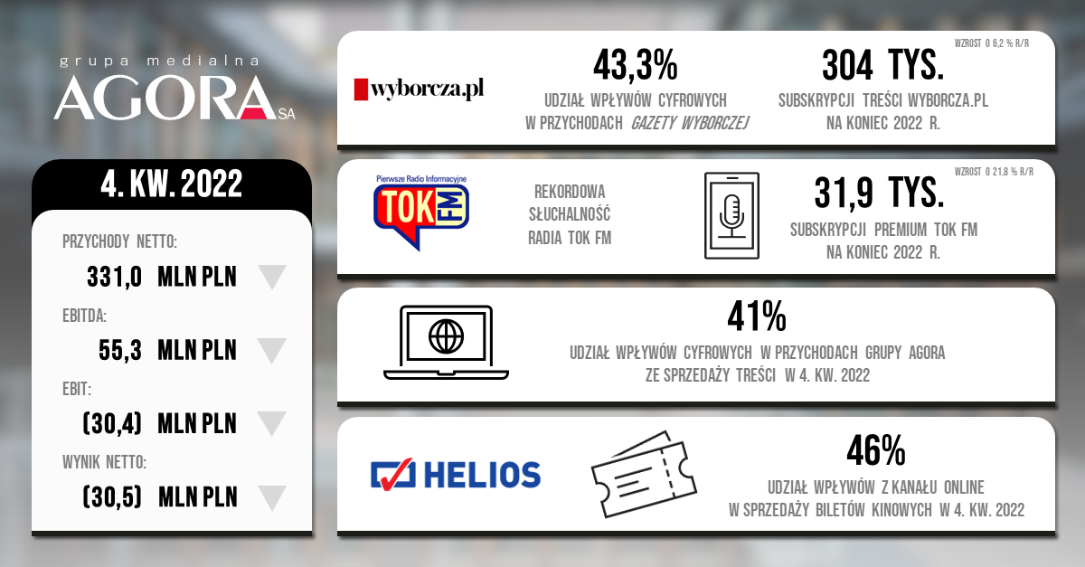 Wyniki finansowe Grupy Agora w 4. kwartale 2022 r.