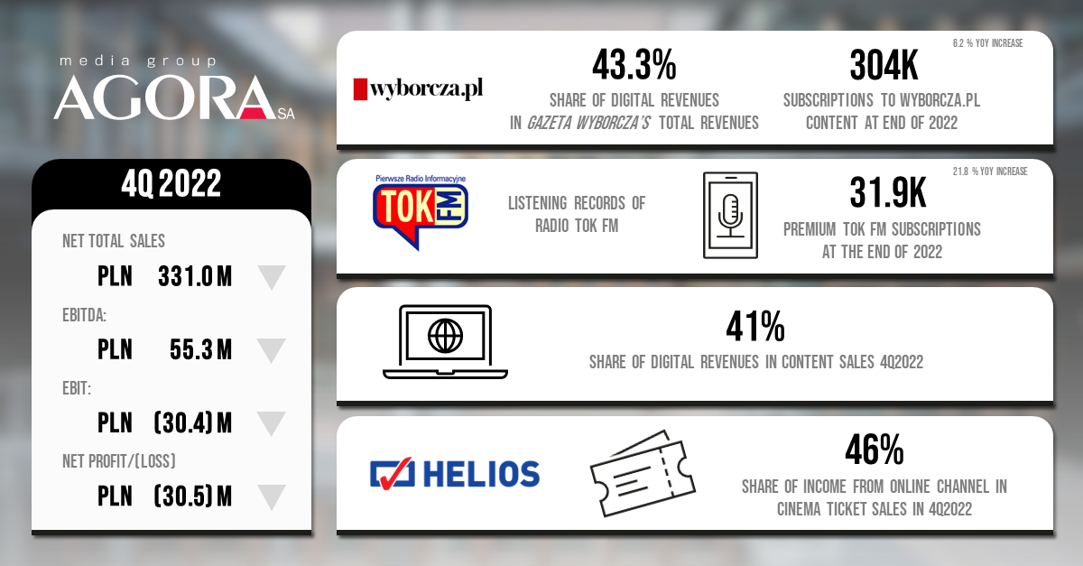 Financial results of the Agora Group in 4Q2022