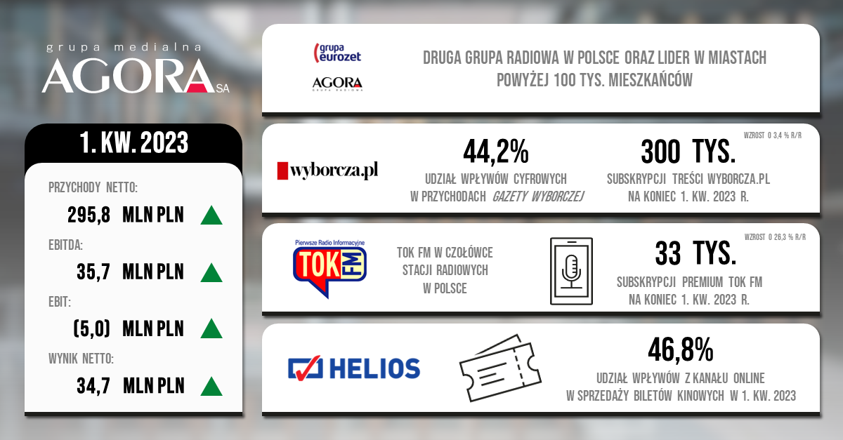 Wyniki finansowe Grupy Agora w 1. kwartale 2023 r.