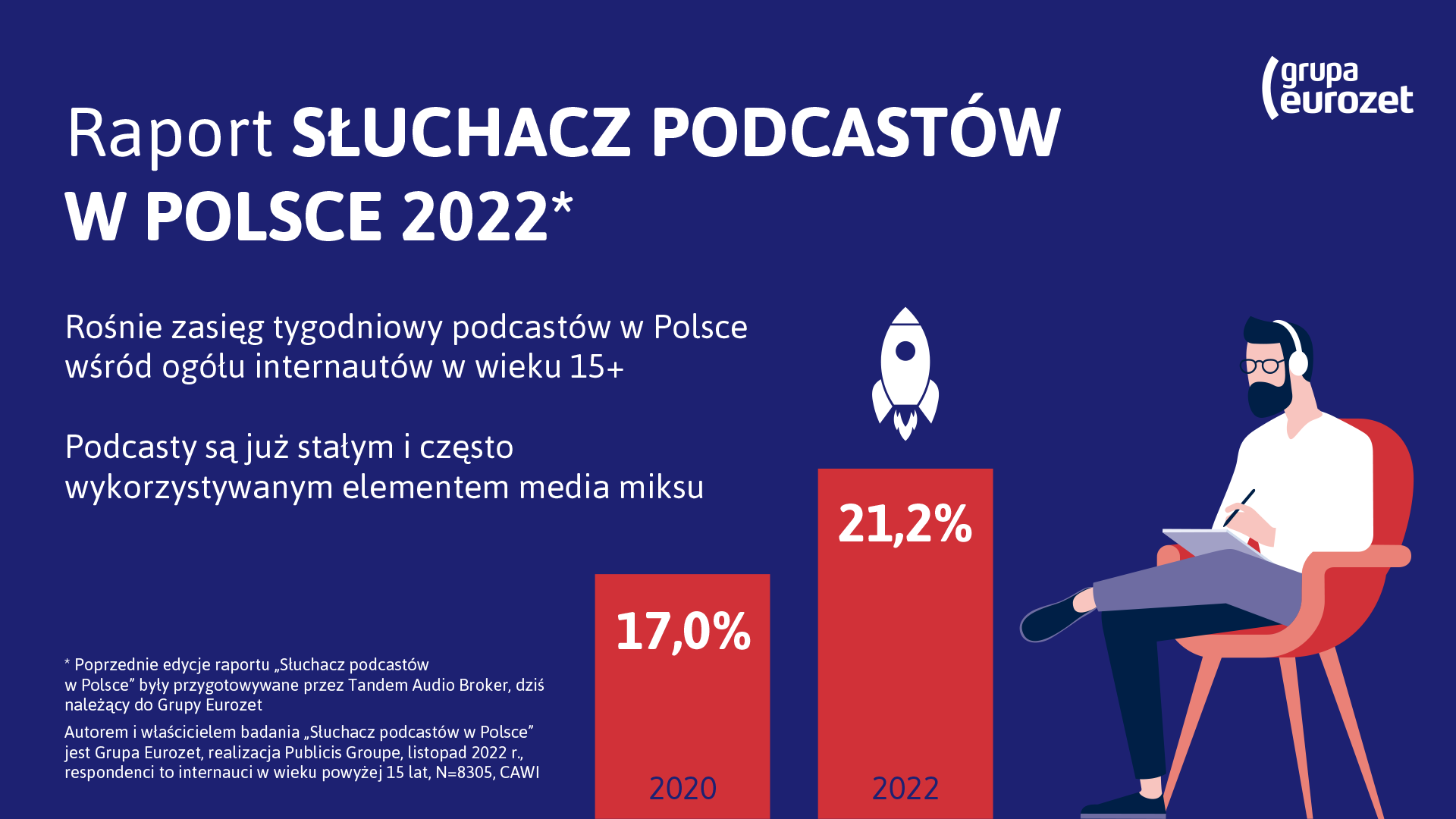 Słuchacze podcastów akceptują treści reklamowe [RAPORT]